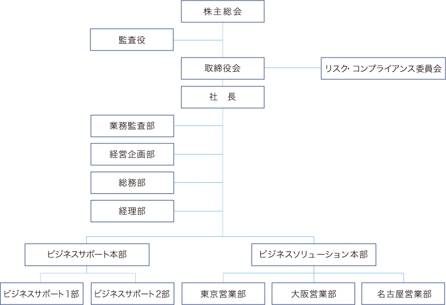 組織図